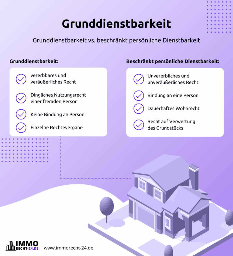 Infografik Grunddienstbarkeit
