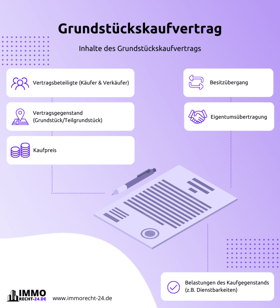 Infografik Grundstückskaufvertrag