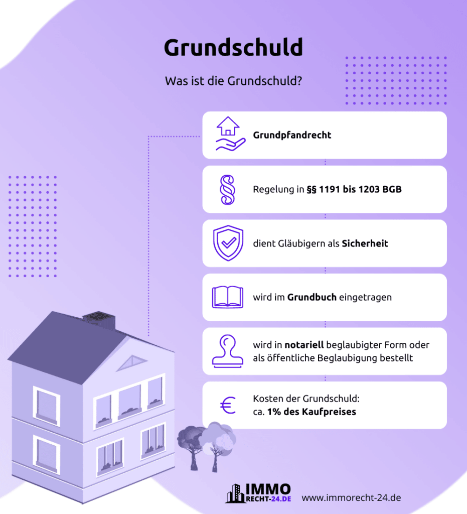 Infografik Grundschuld