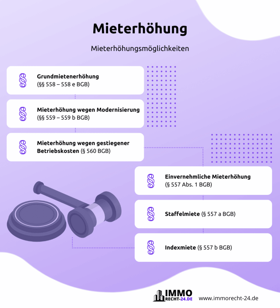 Infografik Mieterhöhung