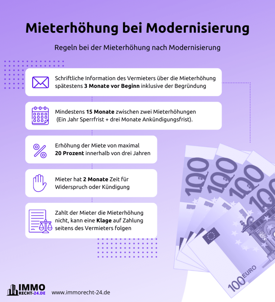 Infografik Mieterhöhung nach Modernisierung