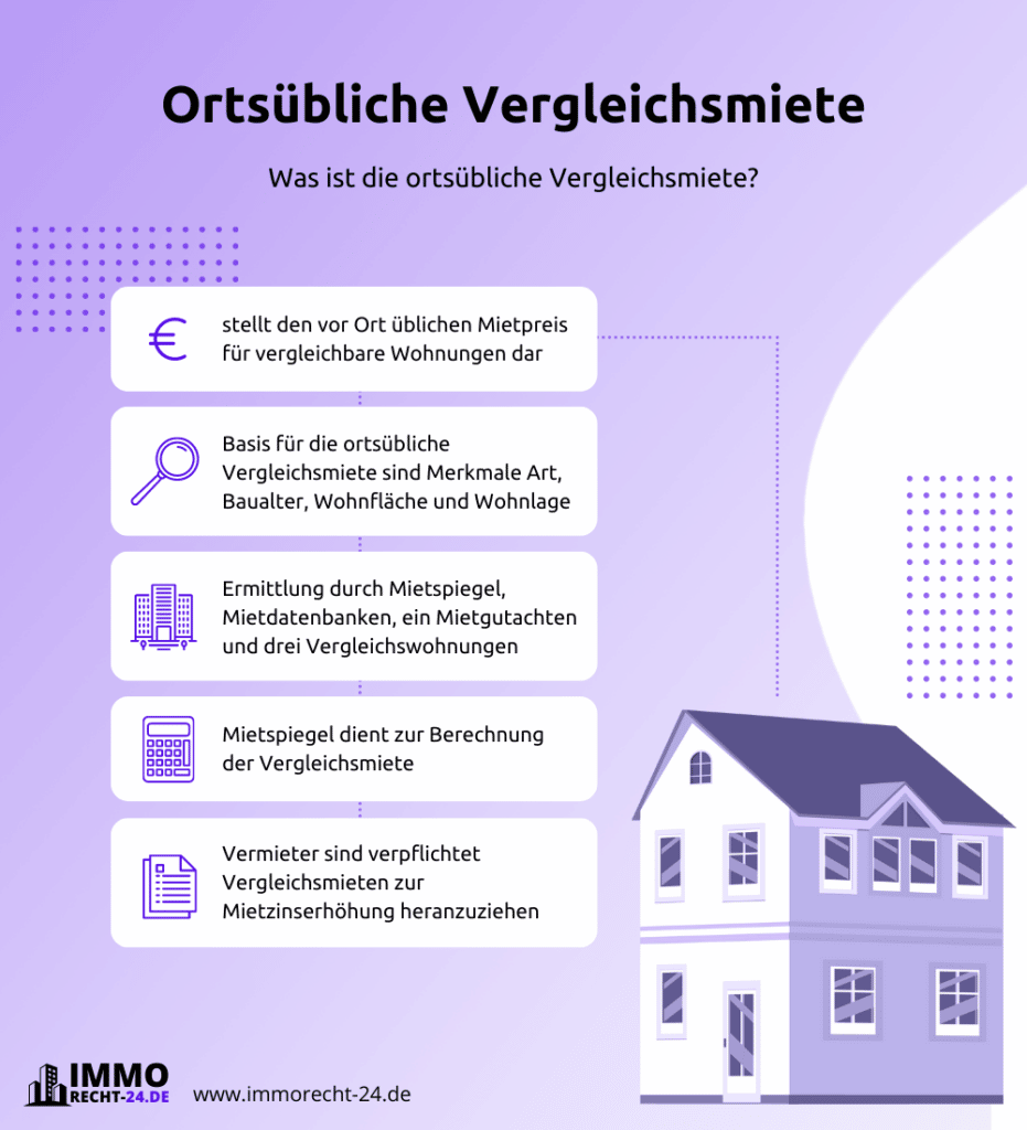 Infografik ortsübliche Vergleichsmiete